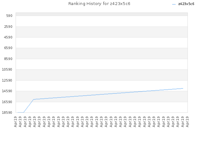 Ranking History for z423x5c6