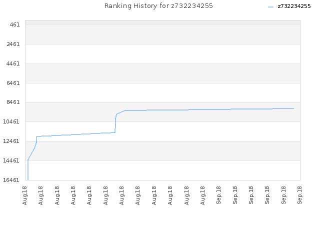 Ranking History for z732234255