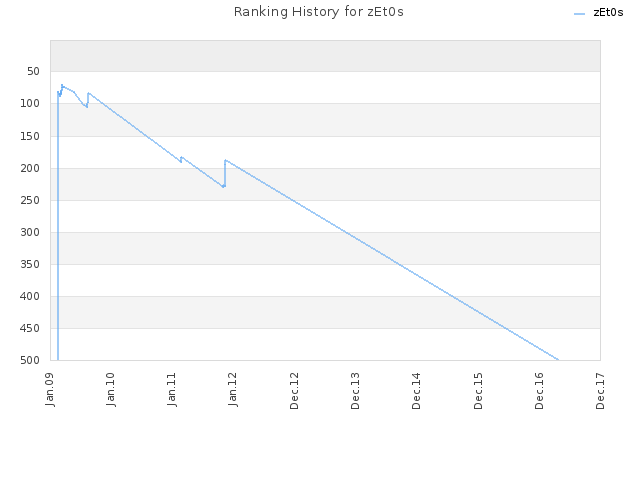 Ranking History for zEt0s