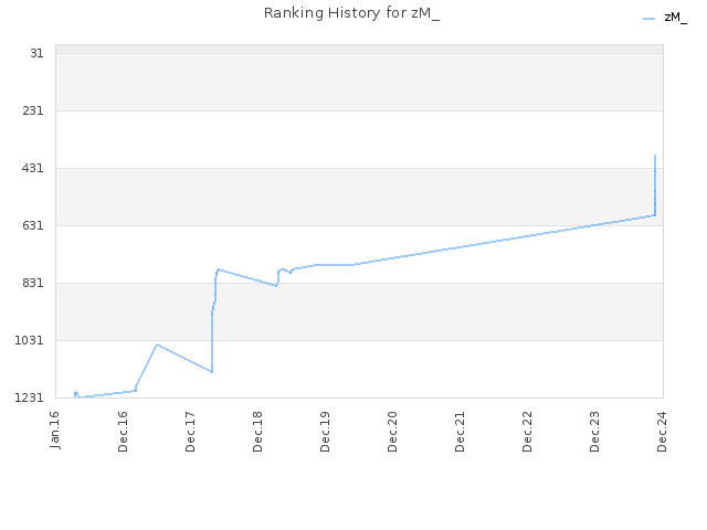 Ranking History for zM_