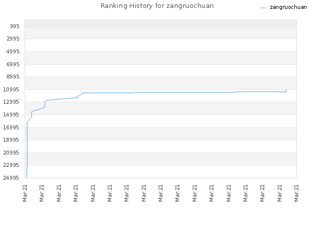 Ranking History for zangruochuan