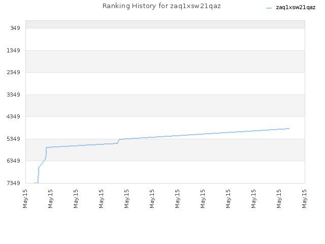 Ranking History for zaq1xsw21qaz