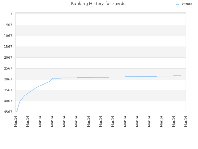 Ranking History for zawdd