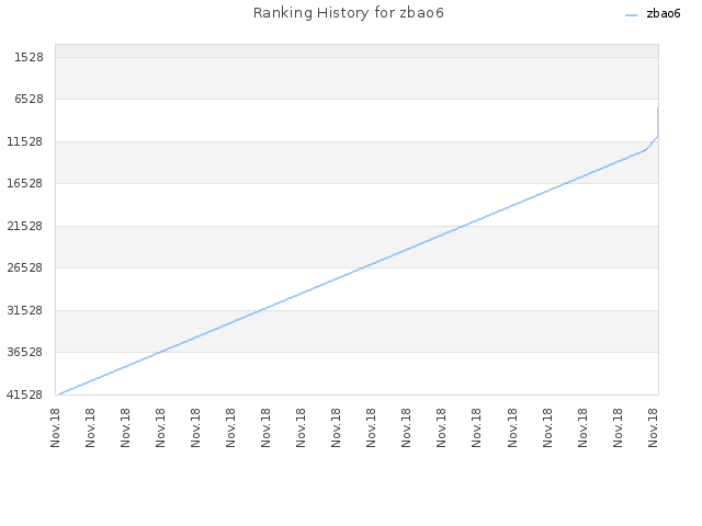 Ranking History for zbao6