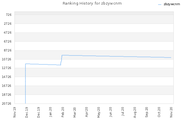 Ranking History for zbzywcnm