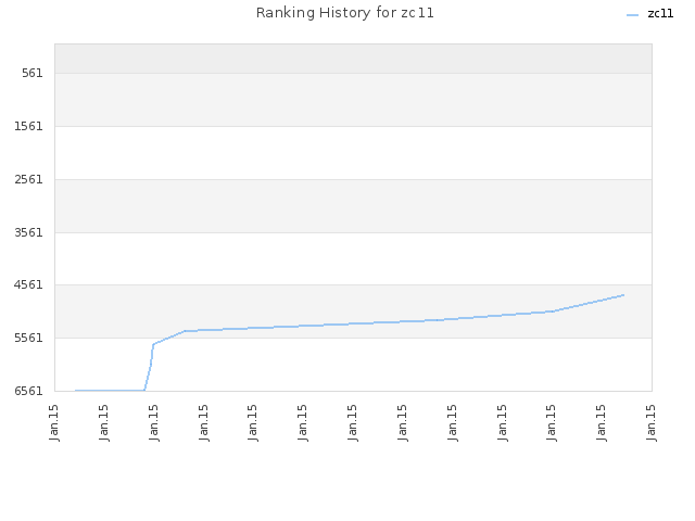 Ranking History for zc11