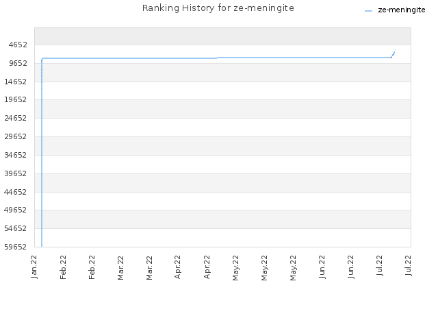 Ranking History for ze-meningite