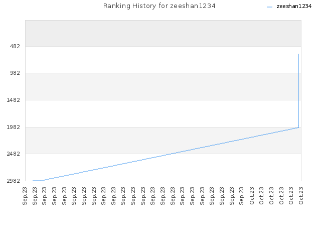 Ranking History for zeeshan1234