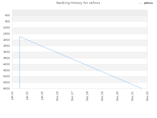 Ranking History for zehros