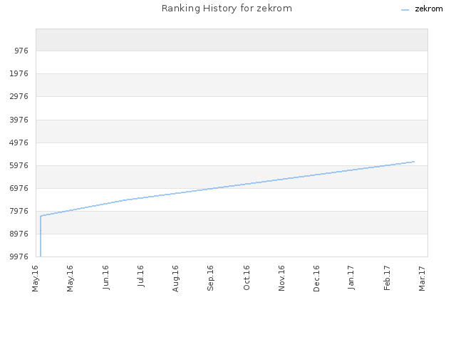 Ranking History for zekrom