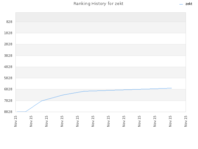 Ranking History for zekt