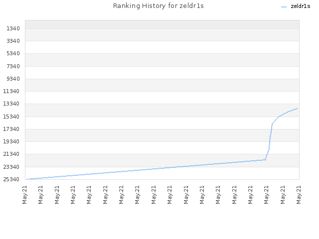 Ranking History for zeldr1s