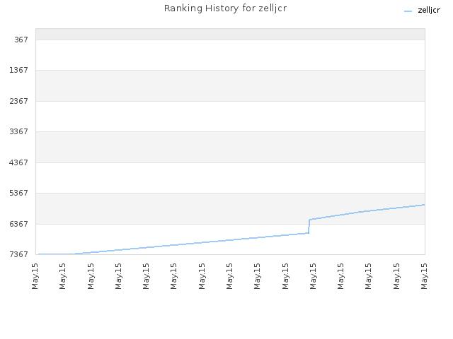 Ranking History for zelljcr