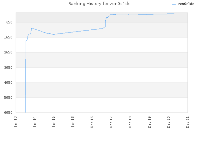 Ranking History for zen0c1de