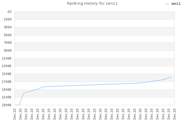 Ranking History for zen11