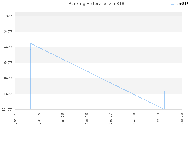 Ranking History for zen818