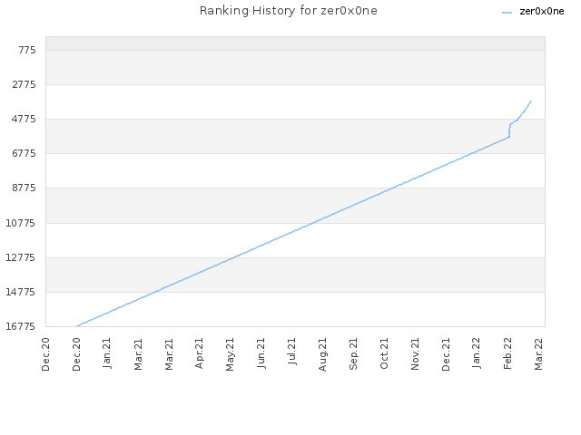 Ranking History for zer0x0ne