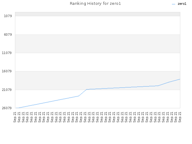 Ranking History for zero1