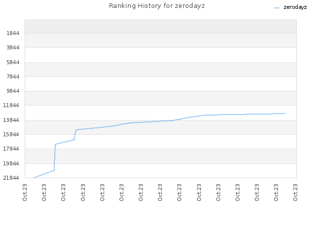 Ranking History for zerodayz