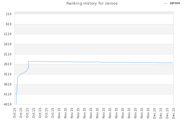 Ranking History for zeroos