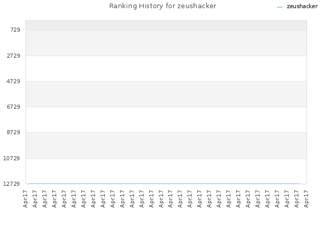 Ranking History for zeushacker