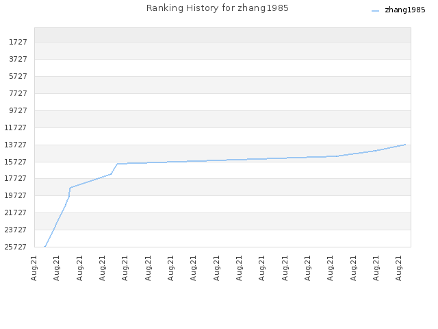 Ranking History for zhang1985