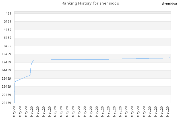 Ranking History for zhensidou