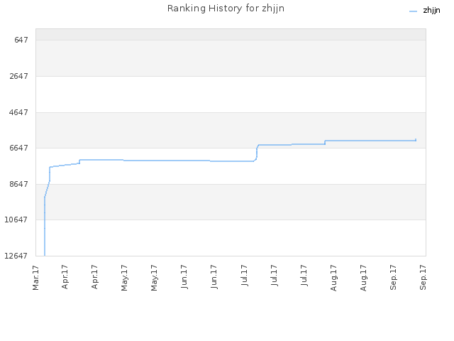 Ranking History for zhjjn