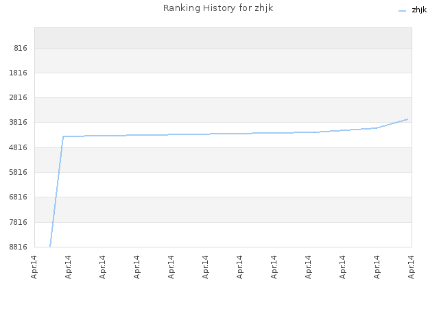 Ranking History for zhjk