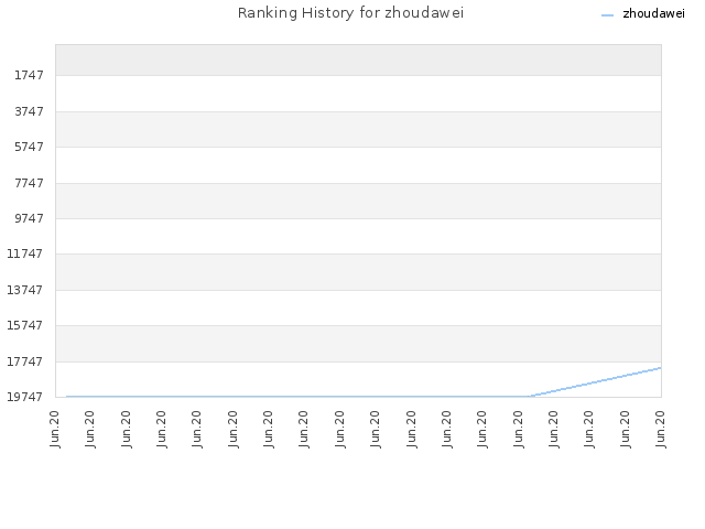 Ranking History for zhoudawei