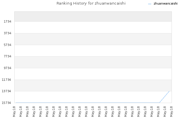 Ranking History for zhuanwancaishi