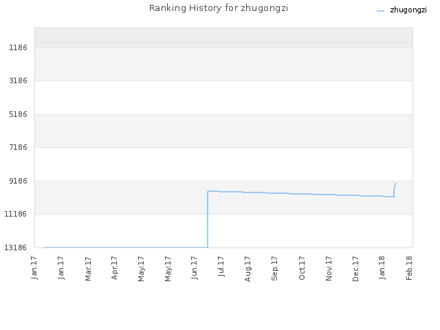 Ranking History for zhugongzi