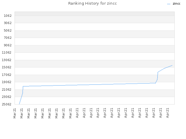 Ranking History for zincc