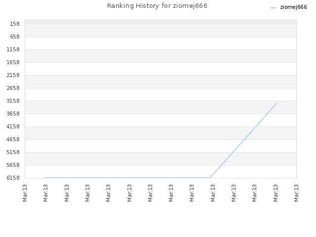 Ranking History for ziomej666