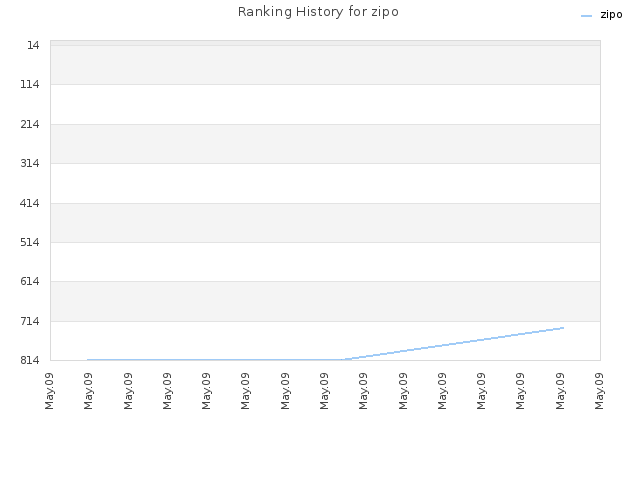 Ranking History for zipo