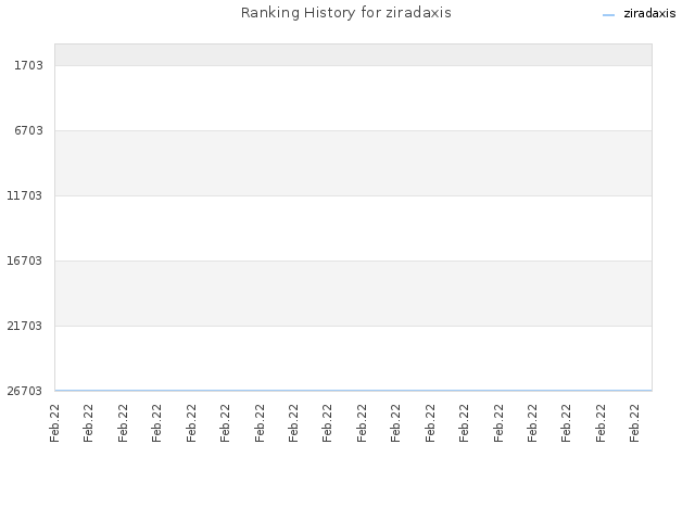 Ranking History for ziradaxis