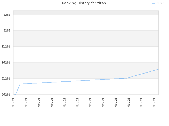 Ranking History for zirah