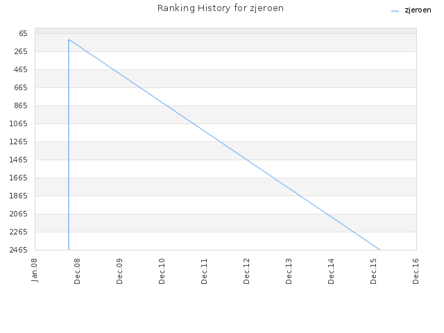 Ranking History for zjeroen