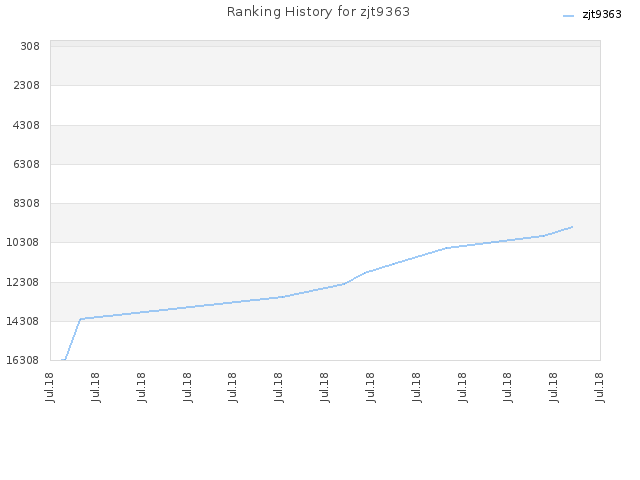 Ranking History for zjt9363