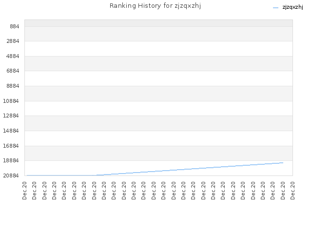 Ranking History for zjzqxzhj