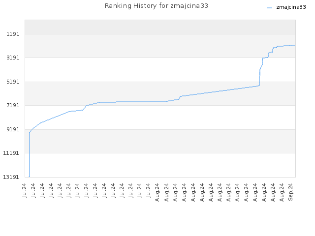 Ranking History for zmajcina33