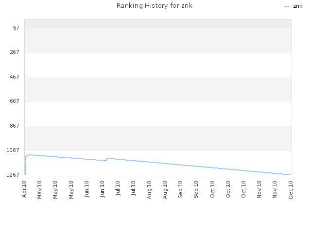 Ranking History for znk