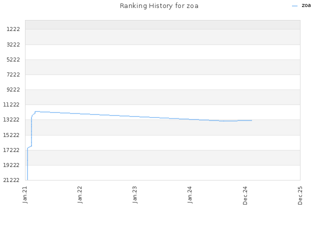 Ranking History for zoa