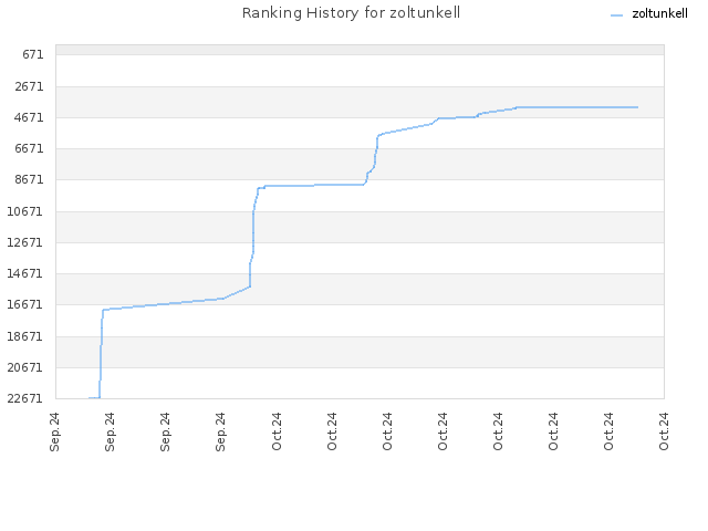 Ranking History for zoltunkell