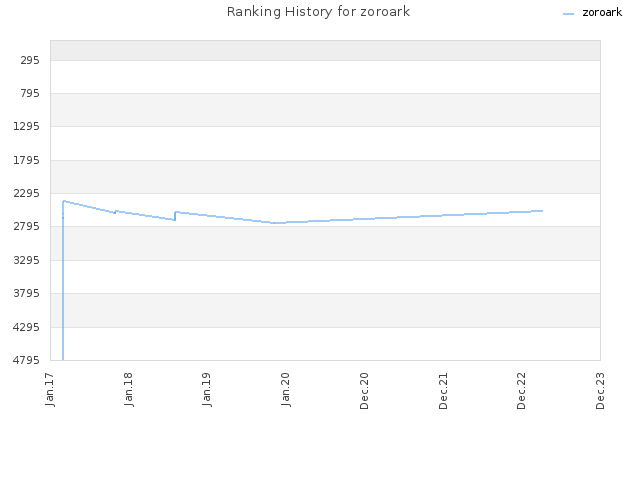 Ranking History for zoroark