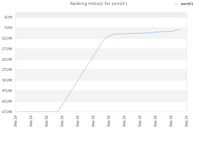 Ranking History for zorro51