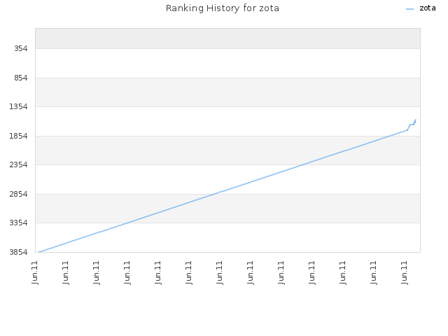 Ranking History for zota