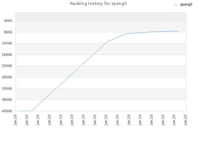 Ranking History for zpeng5