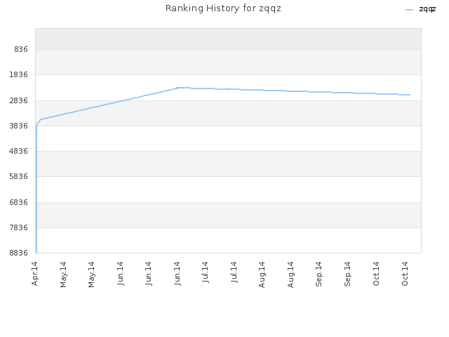 Ranking History for zqqz