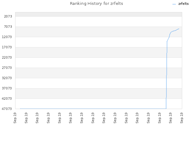 Ranking History for zrfelts